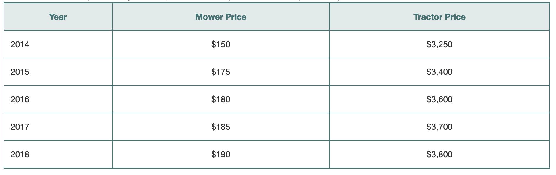 Year Mower Price Tractor Price 2014 $150 $3,250 2015 $175 $3,400 2016 $180 $3,600 2017 $185 $3,700 2018 $190 $3,800