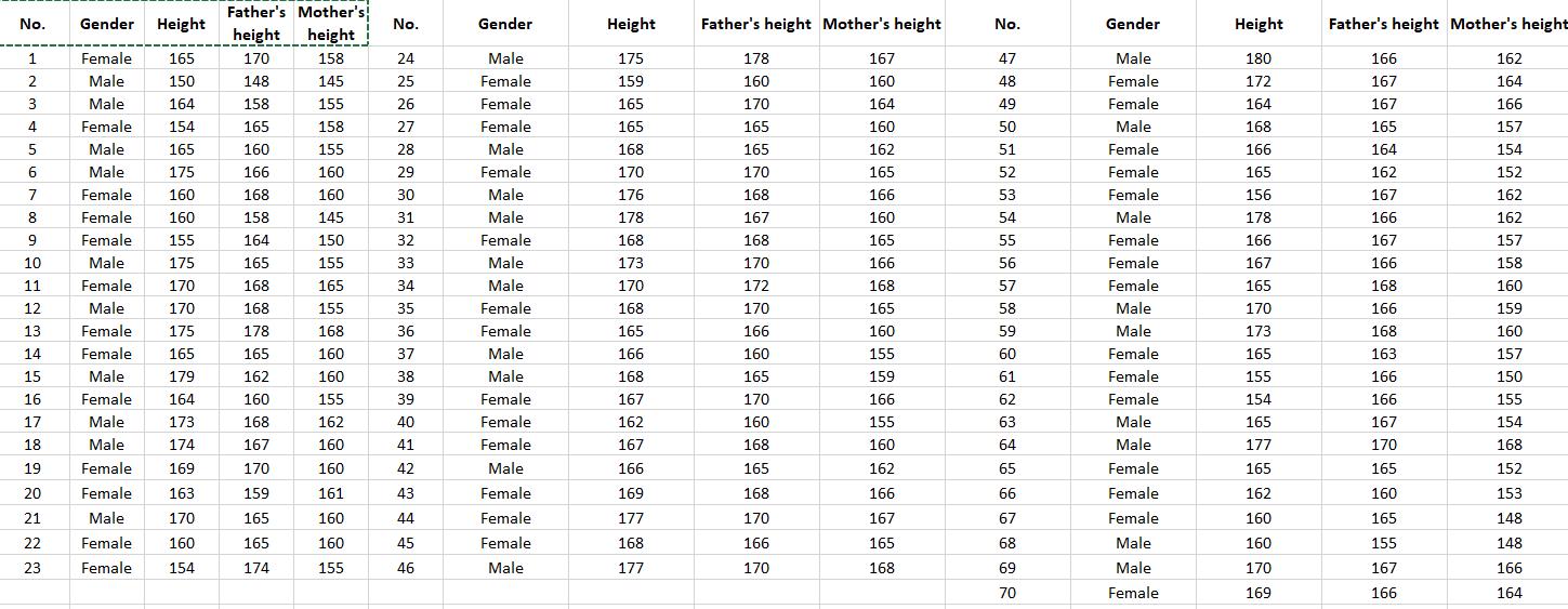 No. Gender Height Fathers Mothers height height No. Gender Height Fathers height Mothers height No. Gender Height Father