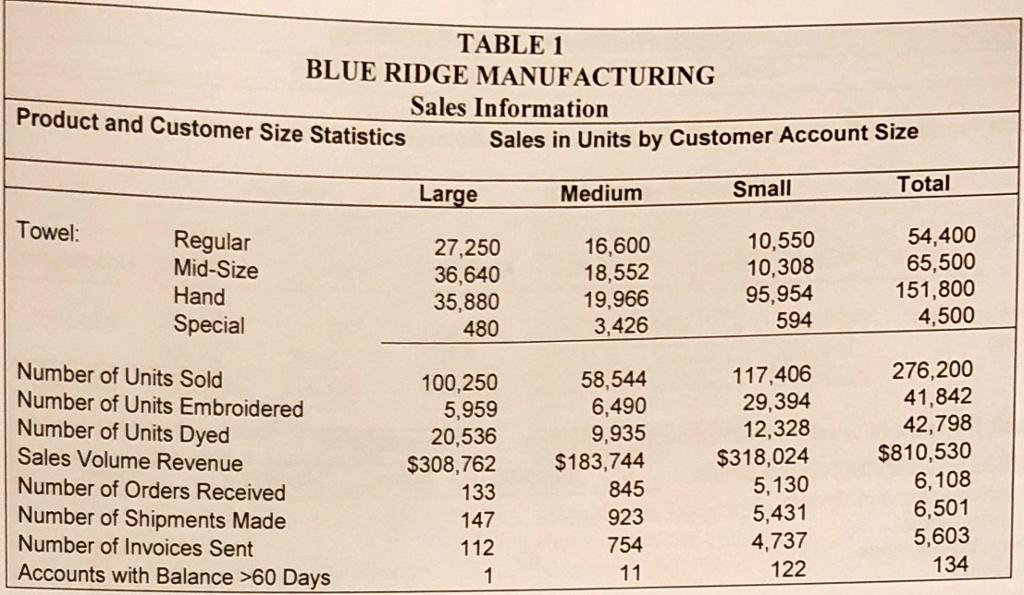 TABLE1 BLUE RIDGE MANUFACTURING Sales Information Product and Customer Size Statistics Sales in Units by Customer Account Size Large Medium Small Total Towel: Regular Mid-Size Hand Special 27,250 36,640 35,880 480 16,600 18,552 19,966 3,426 10,550 10,308 95,954 594 54,400 65,500 151,800 4,500 Number of Units Sold Number of Units Embroidered Number of Units Dyed Sales Volume Revenue Number of Orders Received Number of Shipments Made Number of Invoices Sent Accounts with Balance >60 Days 58,544 6,490 9,935 $308,762 $183,744 845 923 754 117,406 29,394 12,328 $318,024 5,130 5,431 4,737 122 276,200 41,842 42,798 $810,530 6,108 6,501 5,603 134 100,250 5,959 20,536 133 147 112