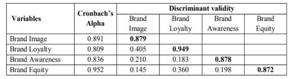 Cronbachs Variables Brand Discriminant validity Brand Brand Loyalty Awareness Brand Alpha Equity Image 0.879 0.891 0.809 0.4