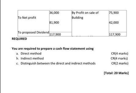 36,000 75,900 To Net profit By Profit on sale of Building 81,900 42,000 To proposed Dividend 117.900 REQUIRED 117,900 You are