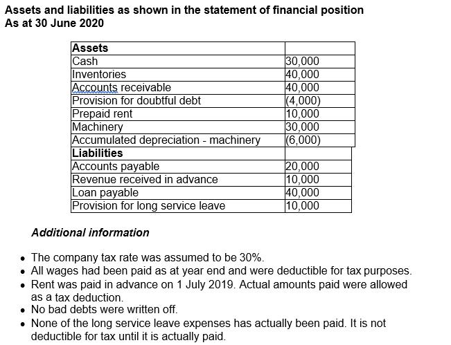 Assets and liabilities as shown in the statement of financial position As at 30 June 2020 Assets Cash Inventories Accounts re