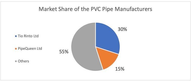 Market Share of the PVC Pipe Manufacturers 30% . Tio Rinto Ltd PipeQueen Ltd 55% Others 15%