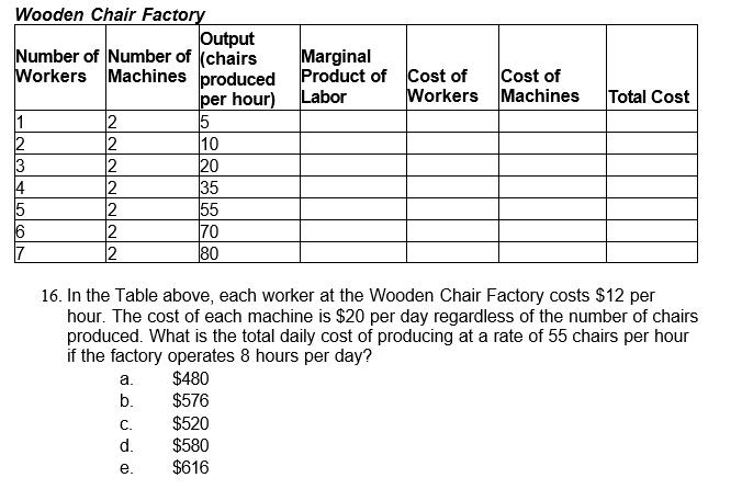 Wooden Chair Factory Output Number of Number of (chairs Workers Machines produced Marginal Product of Cost of Workers Machines Total Cost Cost of per hour)Labor 2 2 2 2 2 2 2 10 20 35 70 80 16. In the Table above, each worker at the Wooden Chair Factory costs $12 per hour. The cost of each machine is $20 per day regardless of the number of chairs produced. What is the total daily cost of producing at a rate of 55 chairs per hour if the factory operates 8 hours per day? a. $480 b. $576 C. $520 d. $580 e. $61