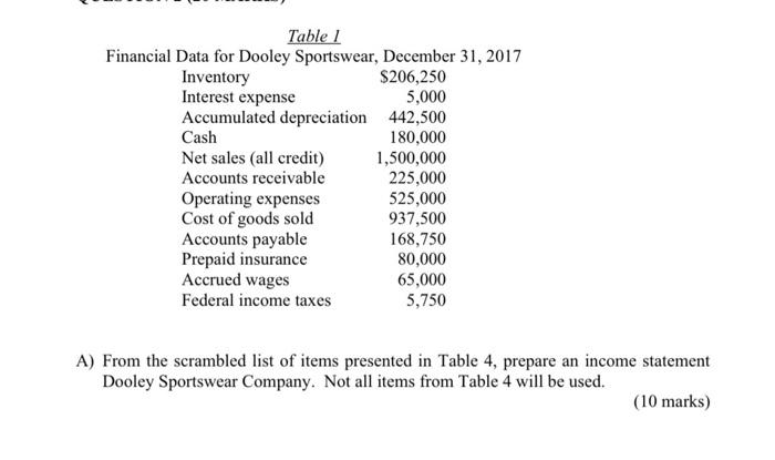 Table 1 Financial Data for Dooley Sportswear, December 31, 2017 Inventory $206,250 Interest expense 5,000 Accumulated depreci