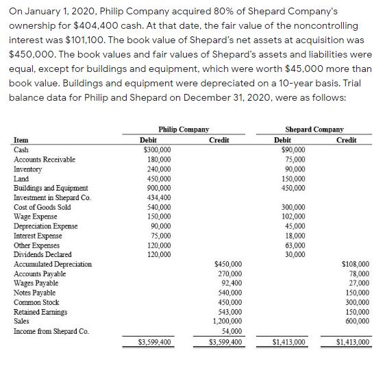 On January 1, 2020, Philip Company acquired 80% of Shepard Companys ownership for $404,400 cash. At that date, the fair valu