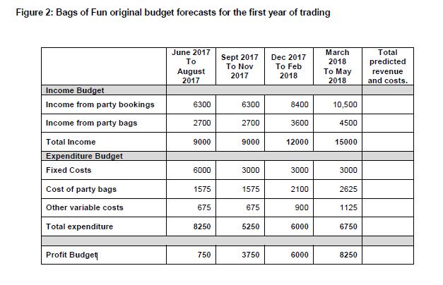 Figure 2: Bags of Fun original budget forecasts for the first year of trading June 2017 March 2018 Total predicted To Sept 20