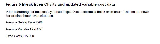 Figure 5 Break Even Charts and updated variable cost data Prior to starting her business, you had helped Zoe construct a brea