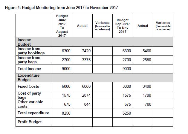 Figure 4: Budget Monitoring from June 2017 to November 2017 Budget June 2017 To August 2017 Actual Variance (favourable or ad