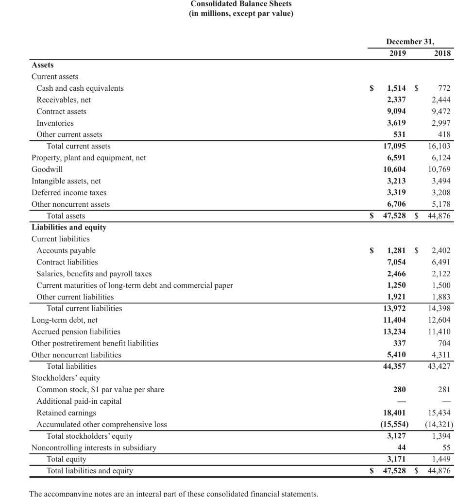 Consolidated Balance Sheets (in millions, except par value) December 31, 2019 2018 $ 1,514 $ 772 2,337 2,444 9,094 9,472 3,61