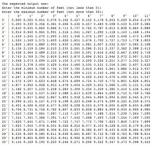 The expected output was: Enter the minimum number of feet (not less than 0) Enter the maximum number of feet (not more than 30): 9 10 11 0 0.000 0.025 0.051 0.076 0.102 0.127 0.152 0.178 0.203 0.229 0.254 0.279 10.305 0.330 0.356 0.381 0.406 0.432 0.457 0.483 0.508 0.533 0.559 0.584 2 0.610 0.635 0.660 0.686 0.711 0.737 0.762 0.787 0.813 0.838 0.864 0.889 3 0.914 0.940 0.965 0.991 1.016 1.041 1.067 1.092 1.118 1.143 1.168 1.194 4 1.219 1.245 1.270 1.295 1.321 1.346 1.372 1.397 1.422 1.448 1.473 1.499 51.524 1.549 1.575 1.600 1.626 1.651 1.676 1.702 1.727 1.753 1.778 1.803 6 1.829 1.854 1.880 1.905 1.930 1.956 1.981 2.007 2.032 2.057 2.083 2.108 72.134 2.159 2.184 2.210 2.235 2.261 2.286 2.311 2.337 2.362 2.388 2.413 8 2.438 2.464 2.489 2.515 2.540 2.565 2.591 2.616 2.642 2.667 2.692 2.718 92.743 2.769 2.794 2.819 2.845 2.870 2.896 2.921 2.946 2.972 2.997 3.023 103.048 3.073 3.099 3.124 3.150 3.175 3.200 3.226 3.251 3.277 3.302 3.327 113.353 3.378 3.404 3.429 3.454 3.480 3.505 3.531 3.556 3.581 3.607 3.632 123.658 3.683 3.708 3.734 3.759 3.785 3.810 3.835 3.861 3.886 3.912 3.937 13 3.962 3.988 4.013 4.039 4.064 4.089 4.115 4.140 4.166 4.191 4.216 4.242 144.267 4.293 4.318 4.343 4.369 4.394 4.420 4.445 4.470 4.496 4.521 4.547 15 4.572 4.597 4.623 4.648 4.674 4.699 4.724 4.750 4.775 4.801 4.826 4.851 16 4.877 4.902 4.928 4.953 4.978 5.004 5.029 5.055 5.080 5.105 5.131 5.156 175.182 5.207 5.232 5.258 5.283 5.309 5.334 5.359 5.385 5.410 5.436 5.461 185.486 5.512 5.537 5.563 5.588 5.613 5.639 5.664 5.690 5.715 5.740 5.766 19 5.791 5.817 5.842 5.867 5.893 5.918 5.944 5.969 5.994 6.020 6.045 6.071 20 6.096 6.121 6.147 6.172 6.198 6.223 6.248 6.274 6.299 6.325 6.350 6.375 216.401 6.426 6.452 6.477 6.502 6.528 6.553 6.579 6.604 6.629 6.655 6.680 226.706 6.731 6.756 6.782 6.807 6.833 6.858 6.883 6.909 6.934 6.960 6.985 23 7.010 7.036 7.061 7.087 7.112 7.137 7.163 7.188 7.214 7.239 7.264 7.290 24 7.315 7.341 7.366 7.391 7.417 7.442 7.468 7.493 7.518 7.544 7.569 7.595 25 7.620 7.645 7.671 7.696 7.722 7.747 7.772 7.798 7.823 7.849 7.874 7.899 26 7.925 7.950 7.976 8.001 8.026 8.052 8.077 8.103 8.128 8.153 8.179 8.204 278.230 8.255 8.280 8.306 8.331 8.357 8.382 8.407 8.433 8.458 8.484 8.509 28 8.534 8.560 8.585 8.611 8.636 8.661 8.687 8.712 8.738 8.763 8.788 8.814 29 8.839 8.865 8.890 8.915 8.941 8.966 8.992 9.017 9.042 9.068 9.093 9.119 30 9.144 9.169 9.195 9.220 9.246 9.271 9.296 9.322 9.347 9.373 9.398 9.423