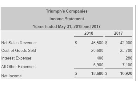 Triumphs Companies Income Statement Years Ended May 31, 2018 and 2017 2018 2017 Net Sales Revenue Cost of Goods Sold Interest Expense All Other Expenses Net Income 46,500 $ 42,000 23,700 280 7,100 10,920 20,600 400 6,900 18,600 S