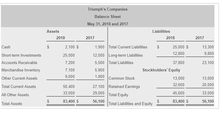 Triumphs Companies Balance Sheet May 31, 2018 and 2017 Assets Liabilities 2018 2017 2018 2017 25,000 $ 12,800 Cash Short-term Investments Accounts Receivable Merchandise Inventory Other Current Assets Total Current Assets All Other Assets Total Assets 2,100 $ 13,300 9,800 23,100 1,900 Total Current Liabilities$ 25,000 12,000 Long-term Liabilities 5,500 Total Liabilities 5,900 1,800 Common Stock 7,200 7,100 9,000 50,400 33,000 83,400 $ 37,800 Stockholders Equity 13,000 32,600 45,600 83,400 $ 13,000 20,000 33,000 56,100 27,100 Retained Earnings 29,000 Total Equity 56,100 Total Liabilities and Equity