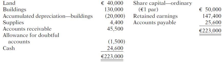 € 40,000 Share capital-ordinary (€1 par) Retained earnings Accounts payable Land € 50,000 Buildings Accumulated de