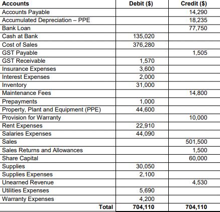 Accounts Debit ($) Accounts Payable Accumulated Depreciation - PPE Credit ($) 14,290 18,235 77,750 Bank Loan 135,020 376,280