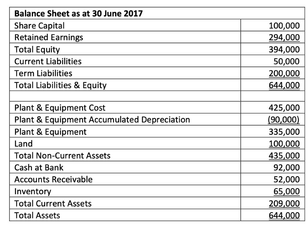 Balance Sheet as at 30 June 2017 Share Capital Retained Earnings Total Equity Current Liabilities 100,000 294,000 394,000 50,