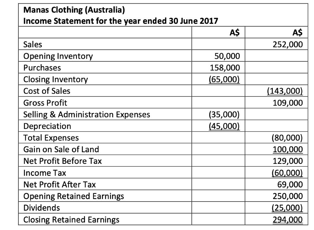 Manas Clothing (Australia) Income Statement for the year ended 30 June 2017 A$ A$ 252,000 50,000 158,000 (65,000) Sales Openi