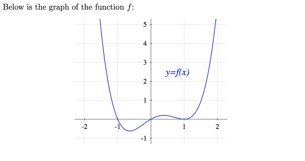 Below is the graph of the function f: 4 y-ffx) -2 -1 -1