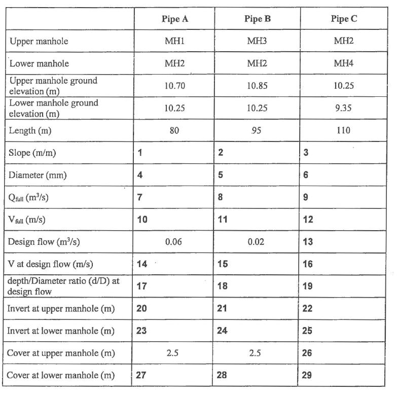 Pipe A Pipe B Pipe C Upper manhole MH1 MH3 MH2 MH2 MH2 MH4 Lower manhole Upper manhole ground elevation (m) Lower manhole gro