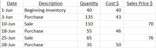 Date Quantity Cost $ Sales Price $ Description Beginning Inventory 1-Jun 40 40 3-Jun Purchase 135 43 10-Jun Sale 110 70 18-Ju