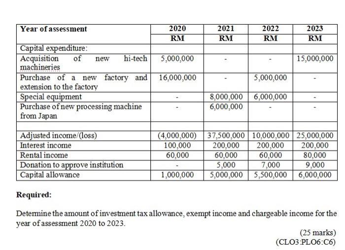 Year of assessment 2020 2022 2021 RM 2023 RM RM RM new 5,000,000 15,000,000 16,000,000 5,000,000 Capital expenditure: Acquisi