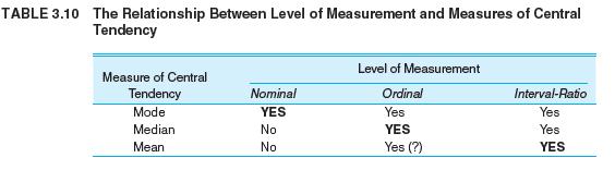 TABLE 3.10 The Relationship Between Level of Measurement and Measures of Central