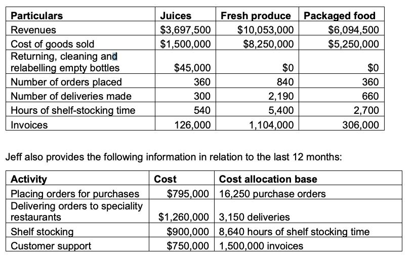 Particulars Juices Fresh produce Packaged food $3,697,500 $10,053,000 $6,094,500 $1,500,000 $8,250,000 $5,250,000 $0 $0 Reven