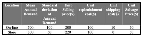 Location Mean Standard Unit Unit Unit Unit Annual deviation Selling replenishment shipping Salvage Demand of price(s) cost($)