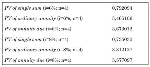PV of single sum (i=6%; n=4) 0,792094 3,465106 3,673012 PV of ordinary annuity (i=6%; n=4) PV of annuity due (i=6%, n=4) PV o