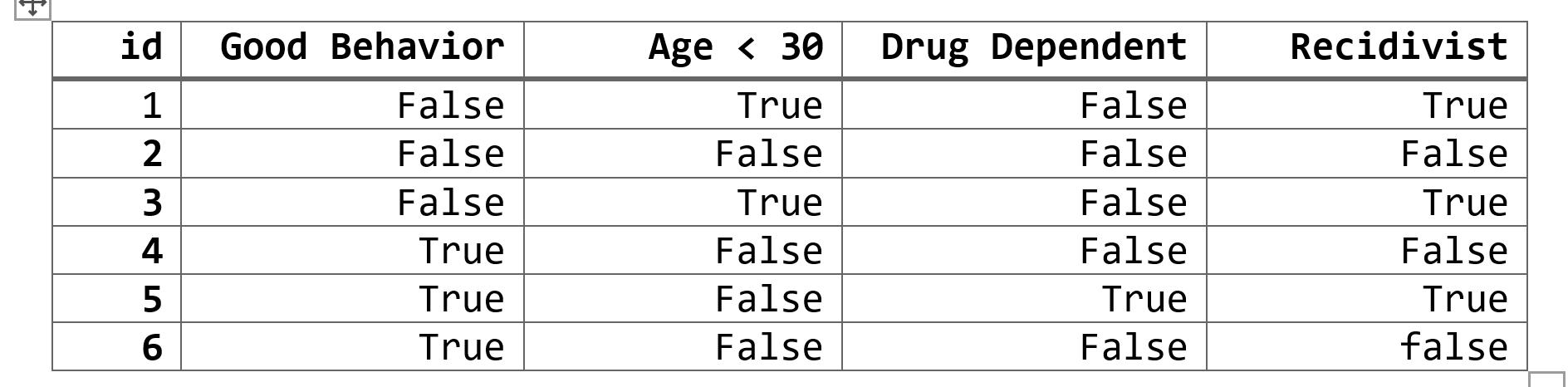 id Good Behavior Age < 30 Drug Dependent Recidivist 1 2 3 4 5 False False False True True True True False True False False Fa