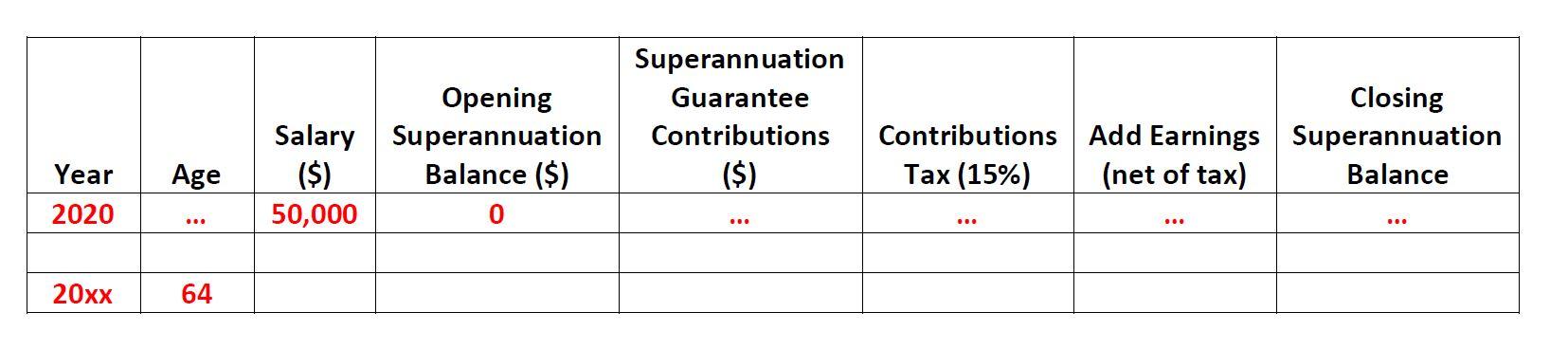Superannuation Guarantee Contributions ($) Opening Superannuation Balance ($) 0 Closing Contributions Add Earnings Superannua