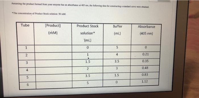 Assuming the product formed from your enzyme has an absorbance at 405 nm, the following data for contracting a standard curve