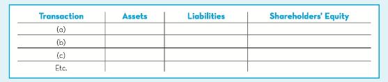 Shareholders' Equity Transaction Liabilities Assets (a) (b) (c) Etc. 