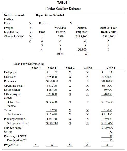 TABLE 1 Project Cash Flow Estimates Depreciation Schedule: Basis = Net Investment Outlay: Price Freight Installation Change i
