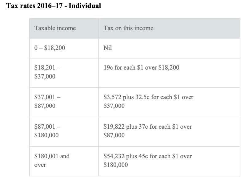 Tax rates 2016-17 - Individual Taxable income Tax on this income 0-$18,200 Nil 19c for each $1 over $18,200 $18,201 - $37,000