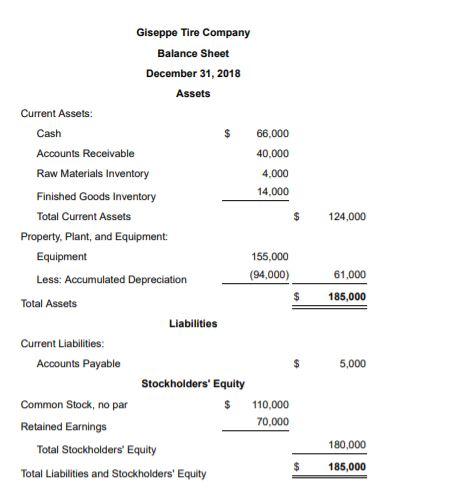 124,000 Giseppe Tire Company Balance Sheet December 31, 2018 Assets Current Assets: Cash 66,000 Accounts Receivable 40.000 Ra