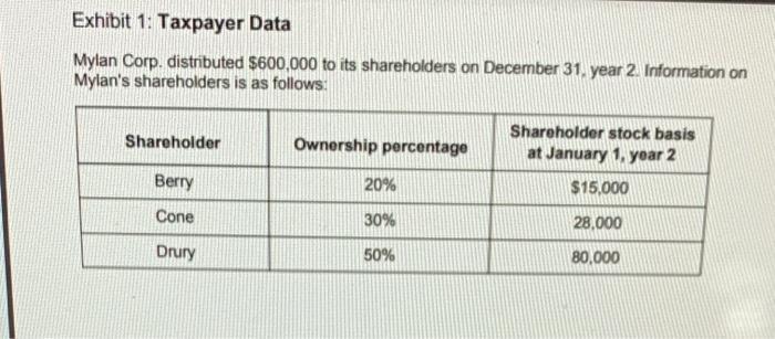 Exhibit 1: Taxpayer Data Mylan Corp. distributed $600,000 to its shareholders on December 31. year 2. Information on Mylans