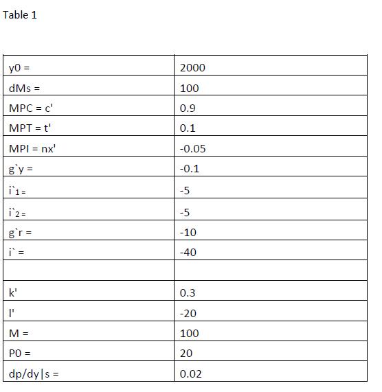 Table 1 yo = 2000 dMs 100 MPC = c 0.9 MPT = t 0.1 -0.05 MPI = nx g y = -0.1 i 1- -5 i 2 = -5 gr = -10 i -40 k 0.3 I -20 M