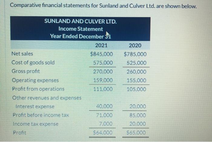 Comparative financial statements for Sunland and Culver Ltd. are shown below. SUNLAND AND CULVER LTD. Income Statement Year E