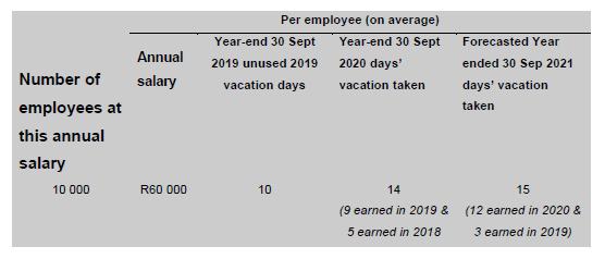 Per employee (on average) Year-end 30 Sept Year-end 30 Sept 2019 unused 2019 2020 days Forecasted Year Annual ended 30 Sep 20