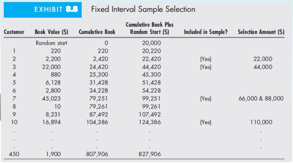 EXHIBIT 8.8 Fixed Interval Sample Selection Customer Cumulative Book Included in Sample? Selection Amount ($) 220 (Yes) (Yes)