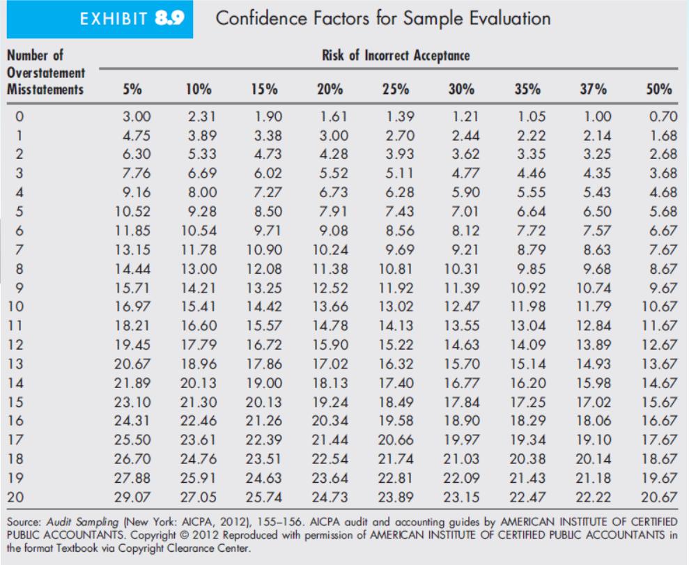 EXHIBIT 8.9 Confidence Factors for Sample Evaluation 6.69 8.50 7.67 Number of Risk of Incorrect Acceptance Overstatement Miss