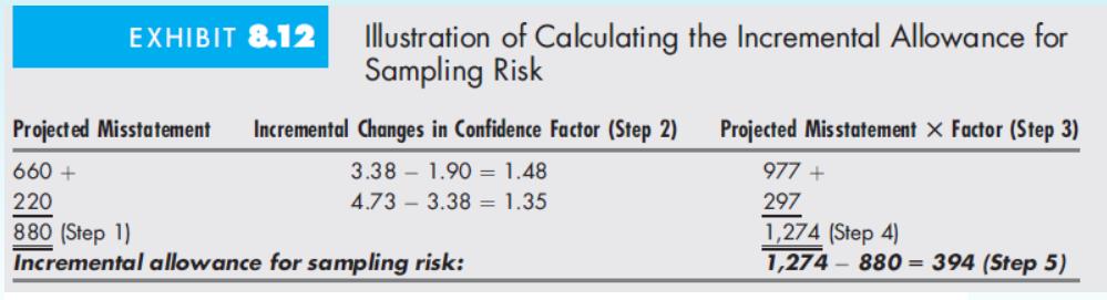 EXHIBIT 8.12 illustration of Calculating the Incremental Allowance for Sampling Risk Projected Misstatement X Factor (Step 3)
