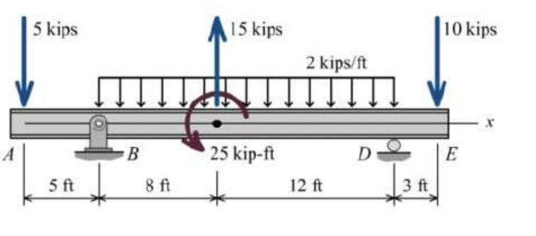 the shear-force and bending-moment diagrams. (20) A) calculate the Mmax (with two