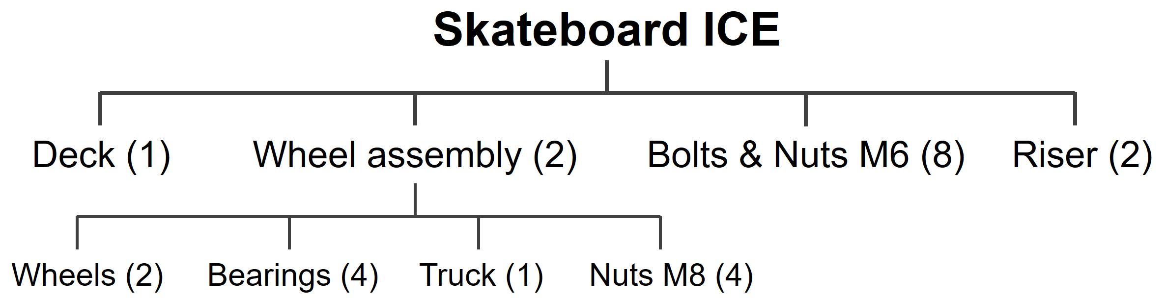 Skateboard ICE Deck (1) Wheel assembly (2) Bolts & Nuts M6 (8) Riser (2) Wheels (2) Bearings (4) Truck (1) Nuts M8 (4)