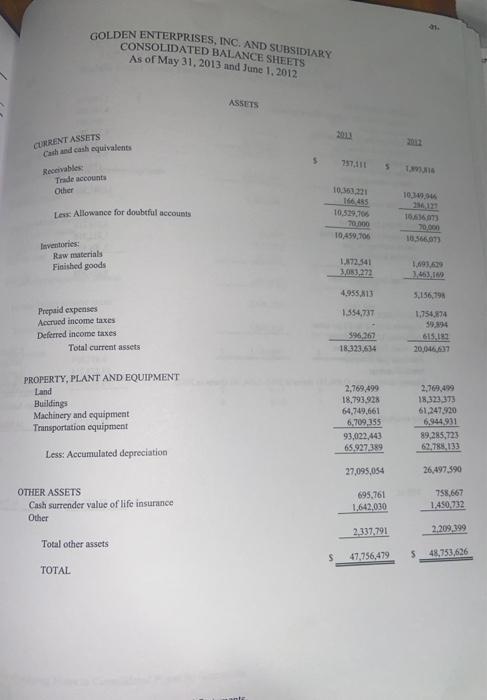 GOLDEN ENTERPRISES, INC. AND SUBSIDIARY CONSOLIDATED BALANCE SHEETS As of May 31, 2013 and June 1, 2012 ASSETS CURRENT ASSETS