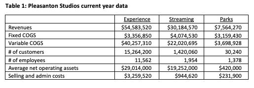 Table 1: Pleasanton Studios current year data Revenues Fixed COGS Variable COGS # of customers # of employees Average net ope