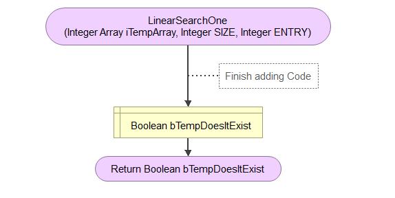 Linear SearchOne (Integer Array iTempArray, Integer SIZE, Integer ENTRY) Finish adding Code Boolean b TempDoesitExist Return
