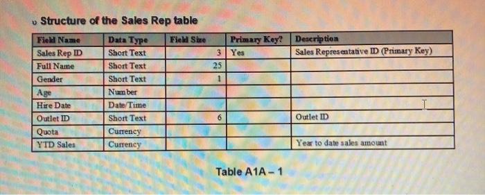 Primary Key? Description Sales Representative D (Primary key) 3 Yes 25 1 v Structure of the Sales Rep table Field Name Data T