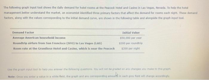 The following graph input tool shows the daily demand for hotel rooms at the Peacock Hotel and Casino in Las Vegas, Nevada. T